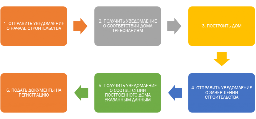 Получить требуемые