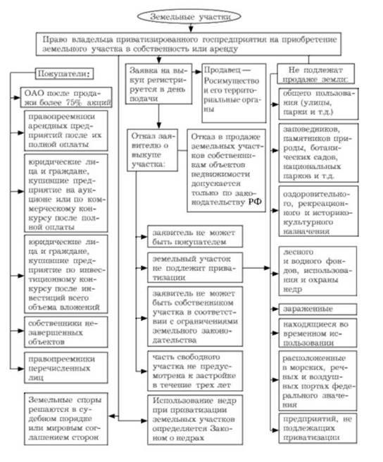Порядок приватизации государственного имущества схема