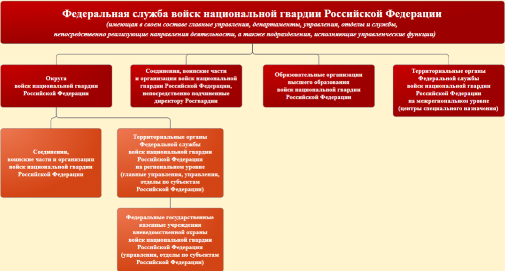 Состав и задачи национальной гвардии. Структура национальной гвардии РФ. Структура Росгвардии РФ схема. Центральная военно-врачебная комиссия ВНГ РФ. Состав Росгвардии.