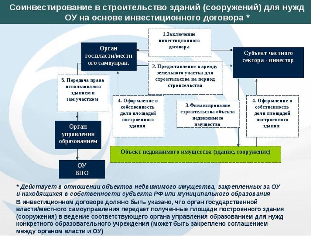 Договор долевого инвестирования образец