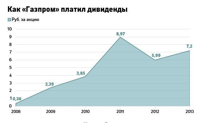 Газпром Акции Цена Дивиденды