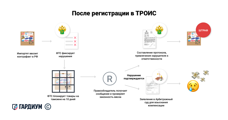 Объект интеллектуальных таможен. Товарные знаки ТРОИС. Таможенный реестр объектов интеллектуальной собственности. ТРОИС ФТС России. Таможенный реестр объектов интеллектуальной собственности ЕАЭС.