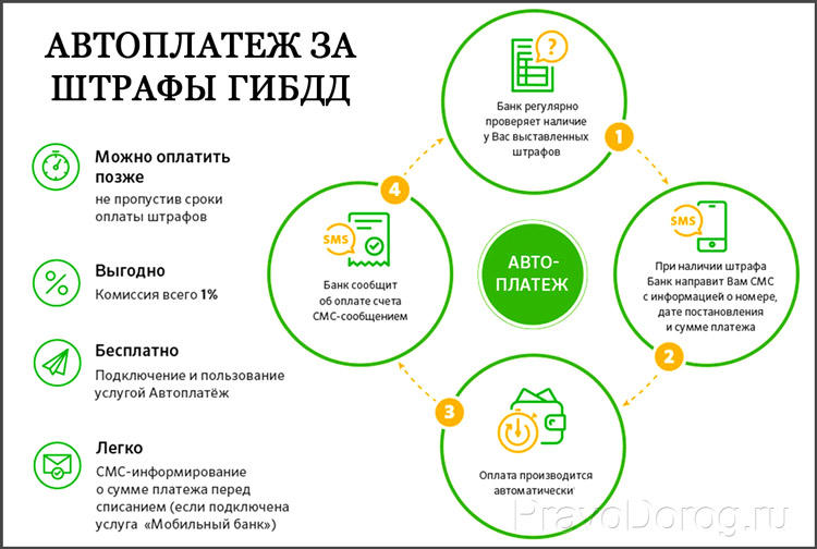 Штраф сбербанка. Что такое Автоплатеж ГИБДД?. Сбербанк автоплатёж ГИБДД. Автоплатеж штрафов ГИБДД. Подключить Автоплатеж ГИБДД..